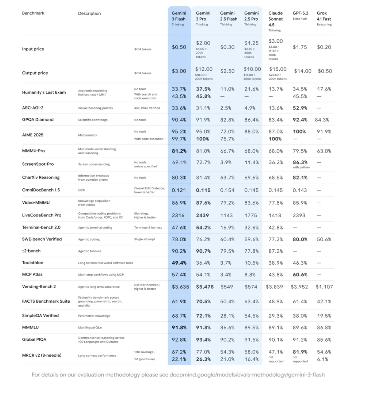 구글 제미나이3 플래시 모델 벤치마크 평가/사진=구글 홈페이지 캡