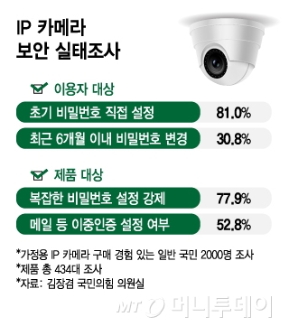 IP 카메라 보안 실태조사. /그래픽=김지영 디자인기자.