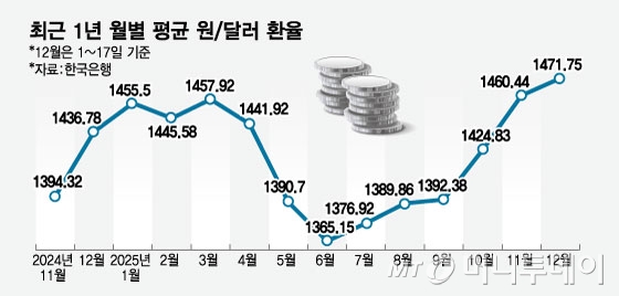 최근 1년 월별 평균 원달러 환율/그래픽=임종철