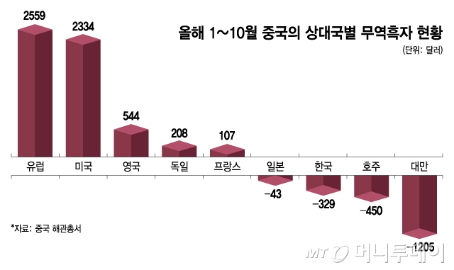 올해 1~10월 중국의 상대국별 무역흑자 현황/그래픽=김지영