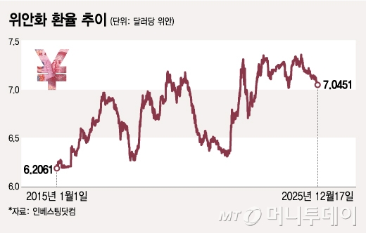 위안화 환율 추이/그래픽=김지영
