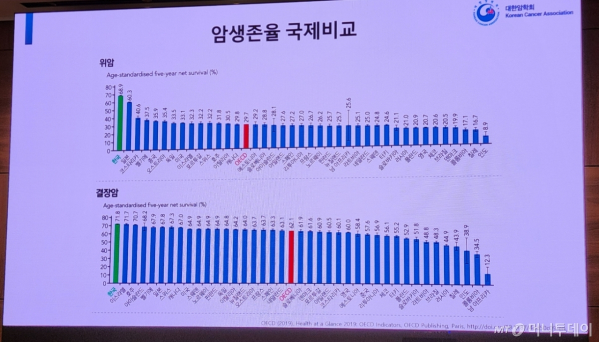 이날 공개된 보고서에 따르면 위암(위)과 결장암(아래) 환자의 생존율은 우리나라가 세계 1위를 달리고 있다./사진=정심교 기자