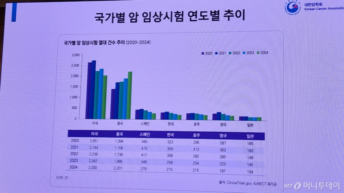 이날 암학회가 공개한 국가별 암 임상시험 건수의 연도별 추이에 따르면 미국과 한국은 줄고 있지만, 중국은 빠르게 늘고 있다./사진=정심교 기자