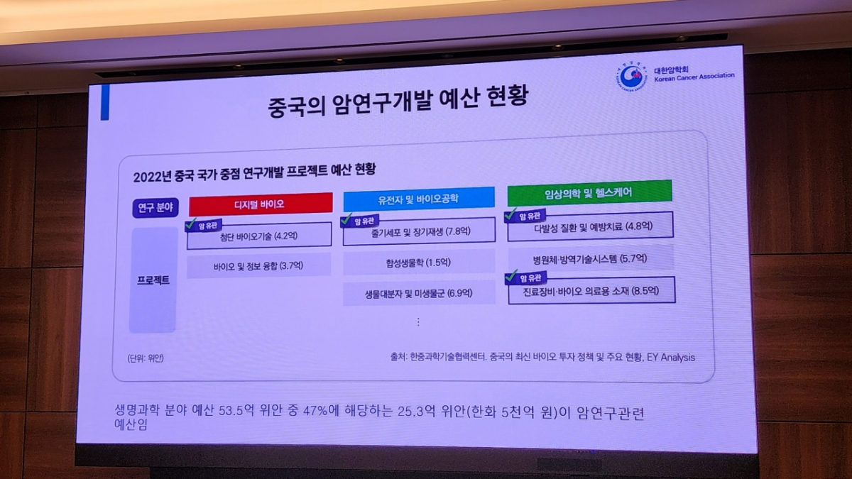 이날 발표된 보고서에 따르면 중국은 2022년 암 연구개발 예산에 25억3000만위안을 투자했으며, 줄기세포·장기재생 연구에만 7억8000만위안을 투입했다. /사진=정심교 기자 