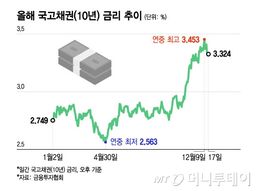 올해 국고채권(10년) 금리 추이/그래픽=윤선정