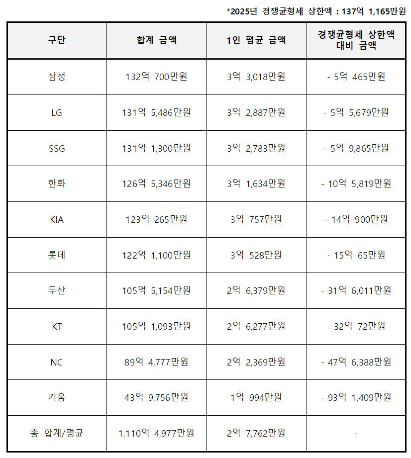 2025년 구단별 연봉 상위 40명 합계 금액. /표=KBO 제공