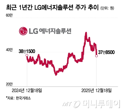 수요둔화 우려에 이차전지株 '풀썩'…LG엔솔 8%대 '급락'