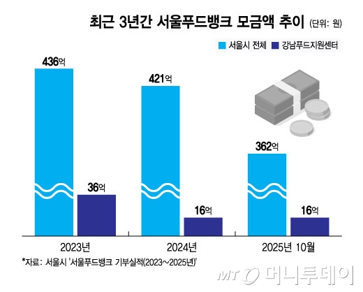 최근 3년간 서울푸드뱅크 모금액 추이. /그래픽=윤선정 기자.