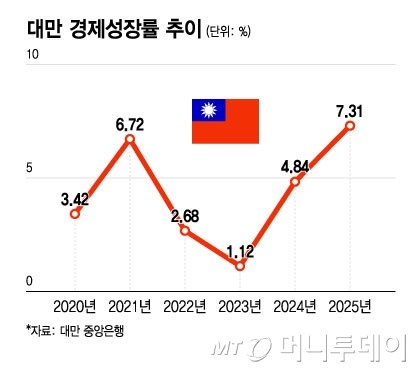 대만 경제성장률 추이/그래픽=윤선정