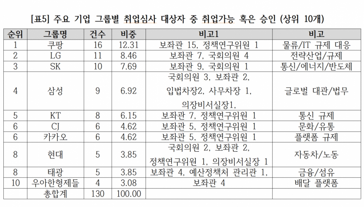 국회 퇴직자 취업심사 대상자 중 주요 기업 현황. /사진제공=경실련.
