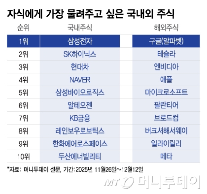 자식에게 가장 물려주고 싶은 국내외 주식/그래픽=이지혜