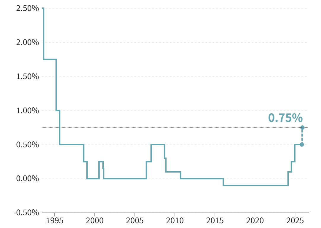 일본은행 기준금리 추이/사진=니혼게이자이