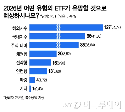 2026년 어떤 유형의 ETF가 유망할 것으로 예상하시나요/그래픽=김지영
