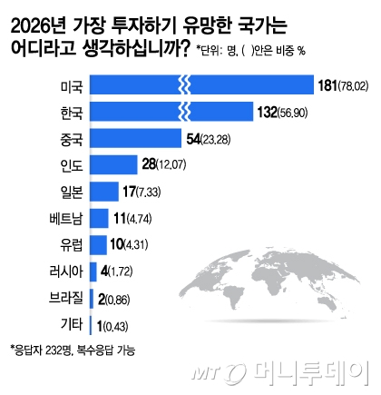 2026년 가장 투자하기 유망한 국가는 어디라고 생각하십니까/그래픽=김지영