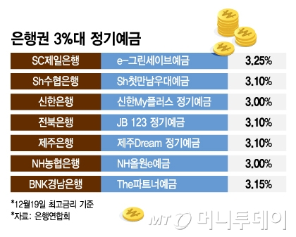 은행권 3%대 정기예금/그래픽=김지영