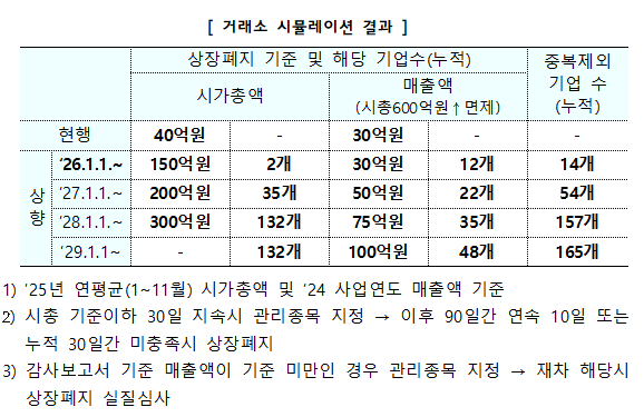 코스닥 상장폐지 요건 강화 적용 시뮬레이션 결과 /사진=금융위원히
