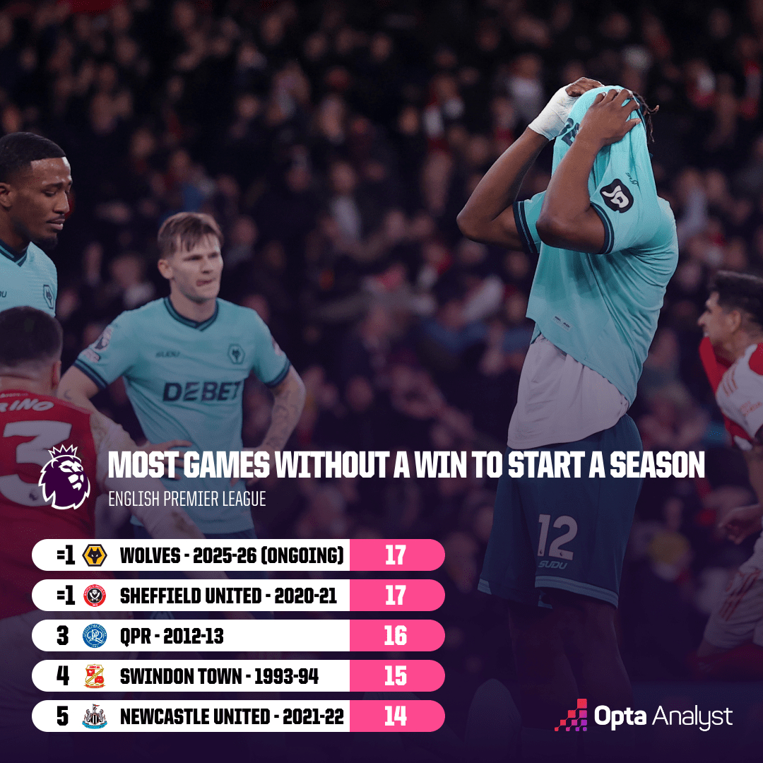 EPL 개막 후 최다 무승 기록 순위. 공동 1위 울버햄튼 원더러스(현재 진행 중)와 셰필드 유나이티드(2020~2021시즌). /사진=옵타 홈페이지 갈무리