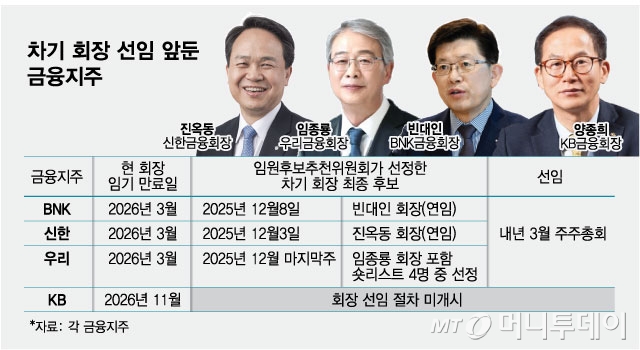 차기 회장 선임 앞둔 금융지주/그래픽=최헌정