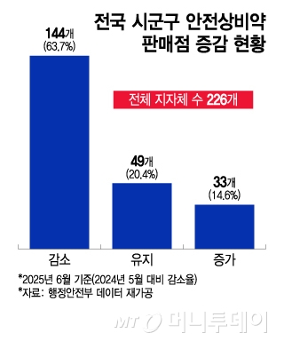 전국 시군구 안전상비약 판매점 증감 현황/그래픽=이지혜