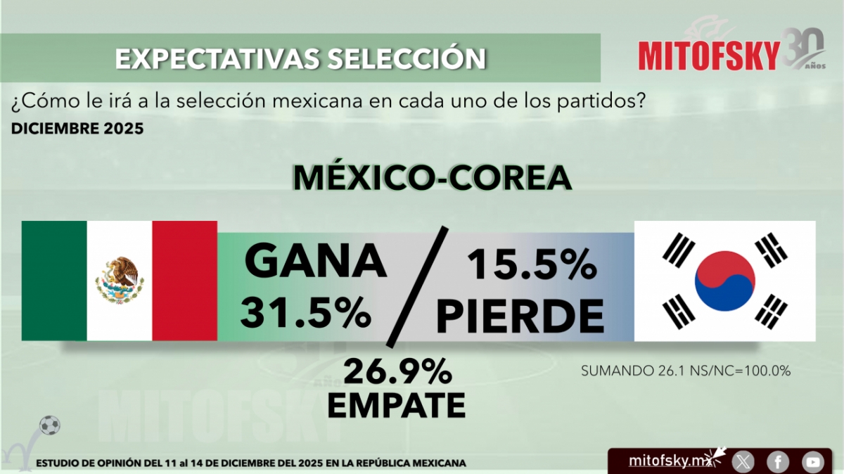 멕시코 여론조사 업체 미토프스키가 멕시코 국민 1000명을 대상으로 실시한 2026 국제축구연맹(FIFA) 북중미 월드컵 A조 2차전 멕시코-대한민국전 조사 결과. 멕시코 승리 31.5%, 무승부 26.9%, 한국 승리는 15.5%였다. /사진=미토프스키 홈페이지 캡처
