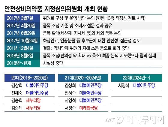 및안전상비의약품 지정심의위원회 개최 현황 및 20~22대 국회 약사 출신 의원/그래픽=김지영