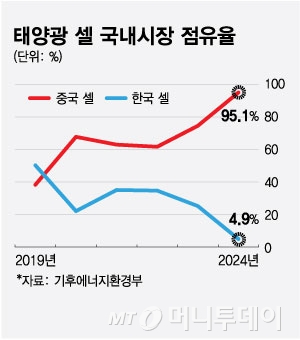 태양광 셀 국내시장 점유율/그래픽=최헌정