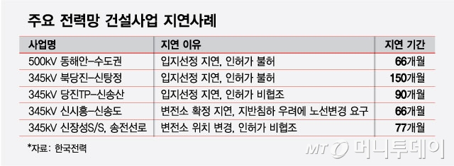 주요 전력망 건설사업 지연사례/그래픽=최헌정
