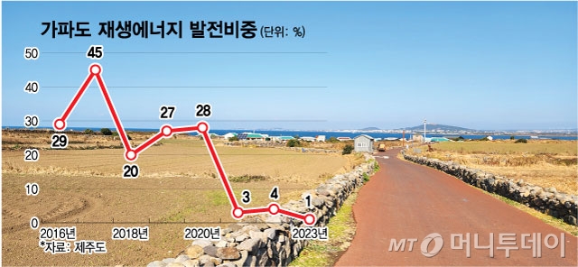 가파도-재생에너지-발전비중/그래픽=최헌정