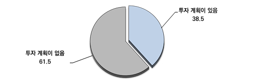 중소기업들의 내년 투자계획./자료=메인비즈협회