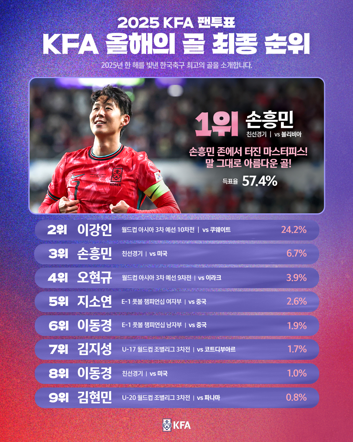 대한축구협회(KFA) 올해의 골 최종 1위에 뽑힌 손흥민. /사진=대한축구협회(KFA) 제공