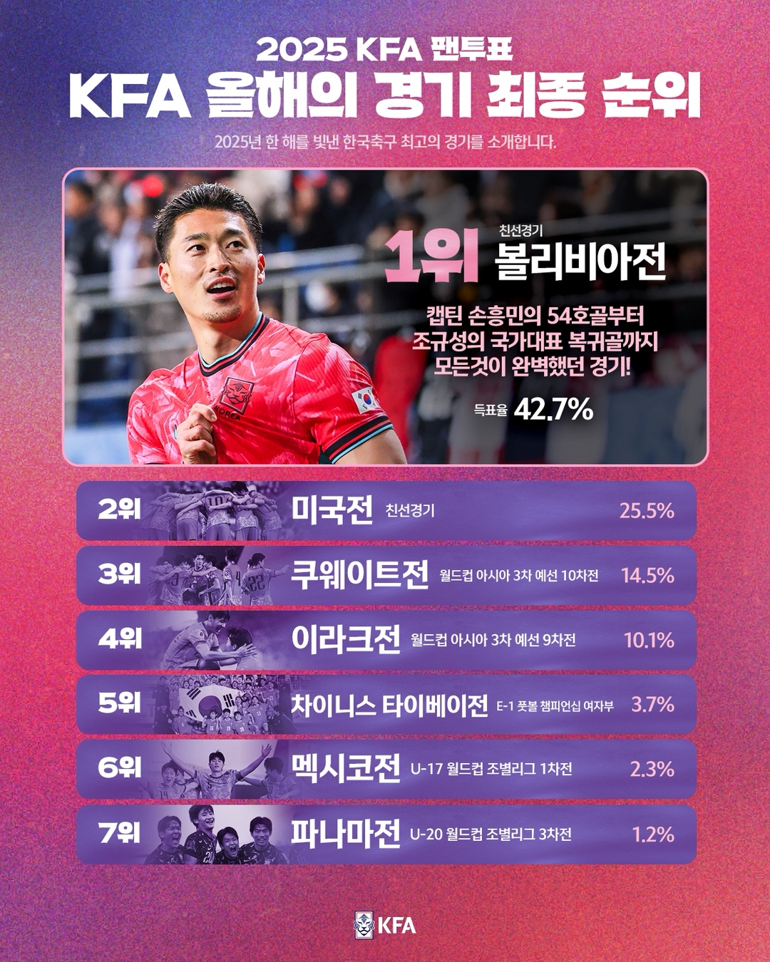 대한축구협회(KFA) 팬투표 올해의 경기 순위. /사진=대한축구협회(KFA) 제공