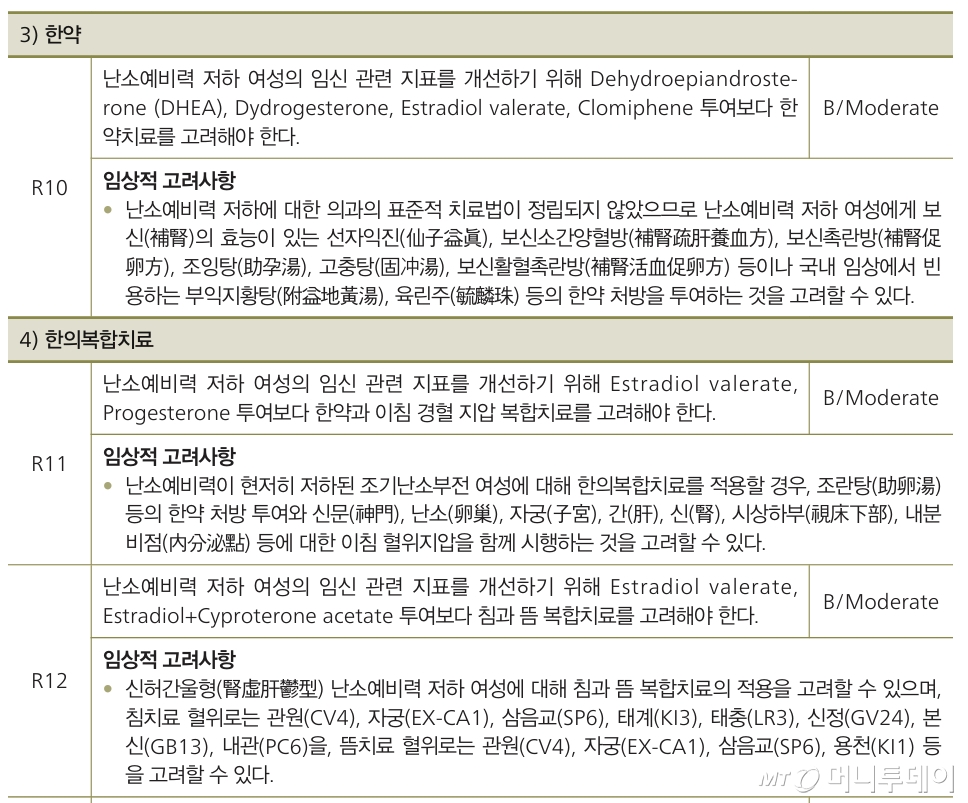 '여성난임의 한의표준임상진료지침'에 명시된 난소예비력 저하 여성 대상 한의약 관련 권고등급 및 근거 수준. 대한한의사협회(한의협)는 "난소예비력 저하 여성의 경우 한약 치료의 근거 수준은 B/Moderate 등급, 근거가 충분한 중등도 이상의 수준으로 평가받았고, 이는 현재 진행 중인 첩약건강보험시범사업 대상 질환을 선정한 기준에 해당하는 충분한 근거가 있는 치료법임을 복지부가 스스로 인정한 것"이라고 밝혔다. /사진=한국한의약진흥원 한의약혁신기술개발사업단·대한한방부인과학회 한의임상 진료지침 개발위원회