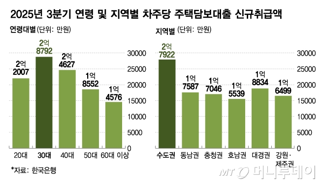 2025년 3분기 연령 및 지역별 차주당 주택담보대출 신규취급액/그래픽=김다나