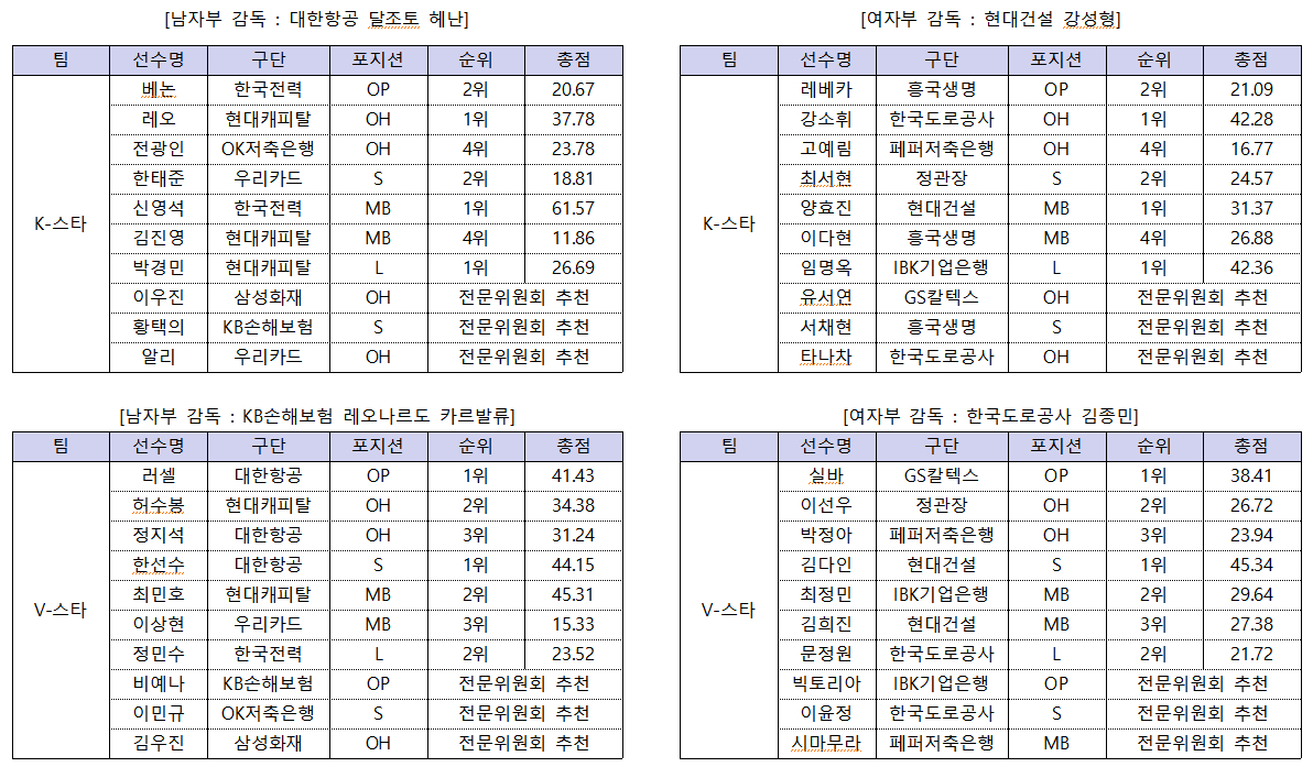 올스타전 투표 결과. /사진=한국배구연맹(KOVO) 제공