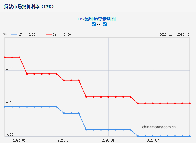 중국 인민은행의 대출우대금리 추이 /사진=중국 인민은행