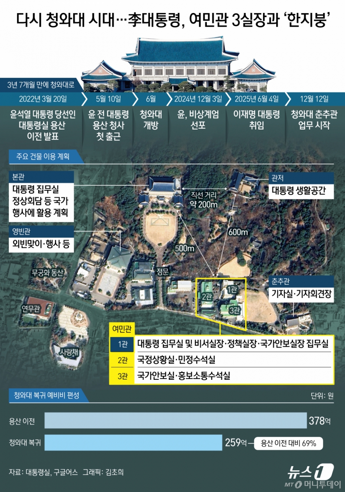 (서울=뉴스1) 김초희 디자이너 = 22일 대통령실에 따르면, 대통령실은 지난 8일부터 시작된 청와대 이전 작업을 이르면 이달 내 마무리할 예정이다. 이 대통령을 지근거리에서 보좌하는 의전실과 부속실 등을 제외한 일부 수석실은 이미 청와대 이전 작업을 마친 상황이다. 이 대통령도 청와대에서 내년 새해 업무를 본격적으로 시작할 전망이다. 청와대는 크게 △본관 △여민관(1~3관) △영빈관 △춘추관 △관저 △상춘재 등으로 구성된다. 청와대 본관은 대통령 집무와 외빈 접견에 사용되며, 여민관은 비서실 등 참모진의 집무 공간이다. 춘추관은 출입기자실로 활용된다. 이 대통령은 대통령실 3실장(비서실장·정책실장·안보실장) 집무실이 있는 여민1관에도 대통령 집무실을 마련했다. 여민관에서 일하는 참모진들과의 소통을 강화해 업무 효율성을 높이겠다는 취지다. 문재인 전 대통령도 여민관에 집무실을 따로 마련한 바 있다.  Copyright © 뉴스1. All rights reserved. 무단 전재 및 재배포,  AI학습 이용 금지. /사진=(서울=뉴스1) 김초희 디자이너