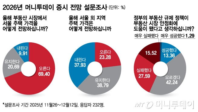 2026년 머니투데이 증시 전망 설문조사_부동산/그래픽=김다나