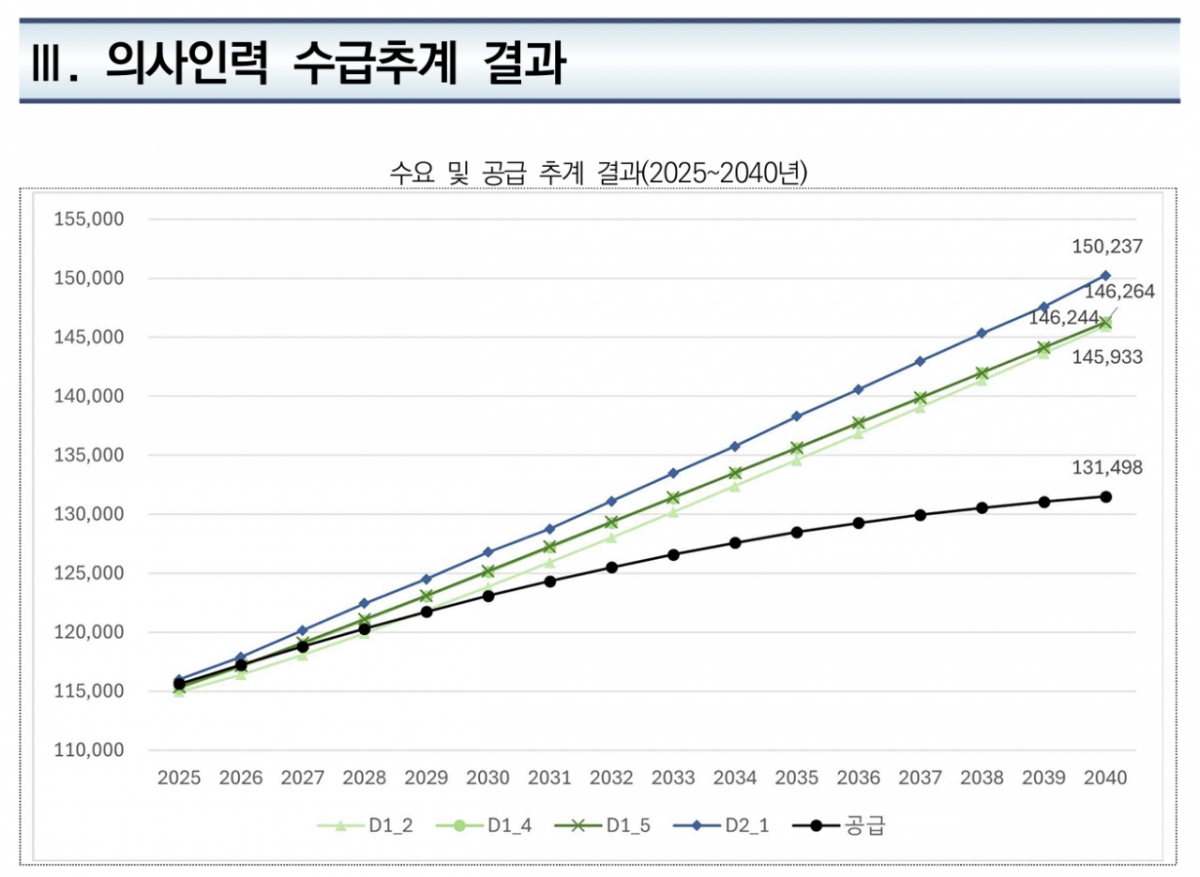 의사인력 수급추계위원회 제9차 회의록. /사진=의사인력 수급추계위원회