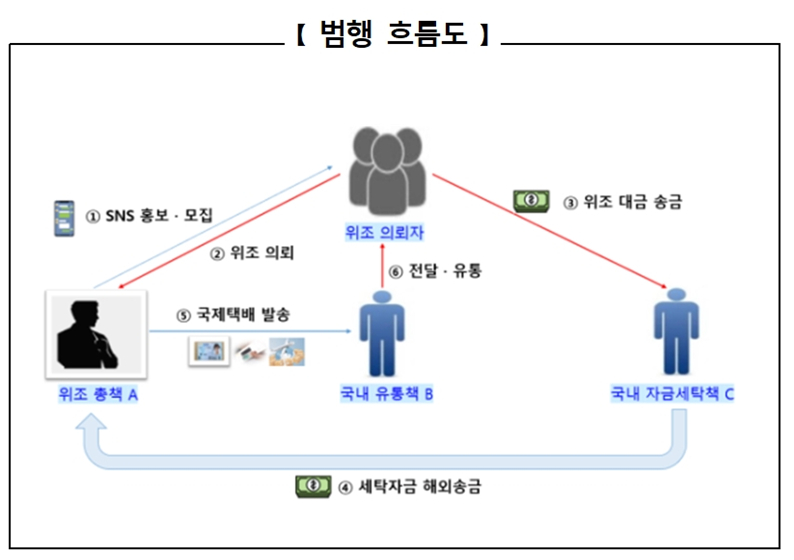 검거된 일당이 위조 신분증을 제작 및 유통한 경로. /사진제공=서울경찰청.