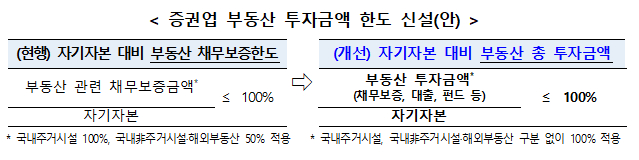 증권업 부동산 투자금액 한도 신설안 /사진=금융위원회