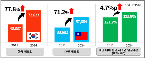 2011년 대비 2024년 한·대만 제조업 임금 비교. /사진제공=한국경영자총협회