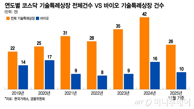 연도별 코스닥 기술특례상장 전체건수 VS 바이오 기술특례상장 건수/그래픽=이지혜