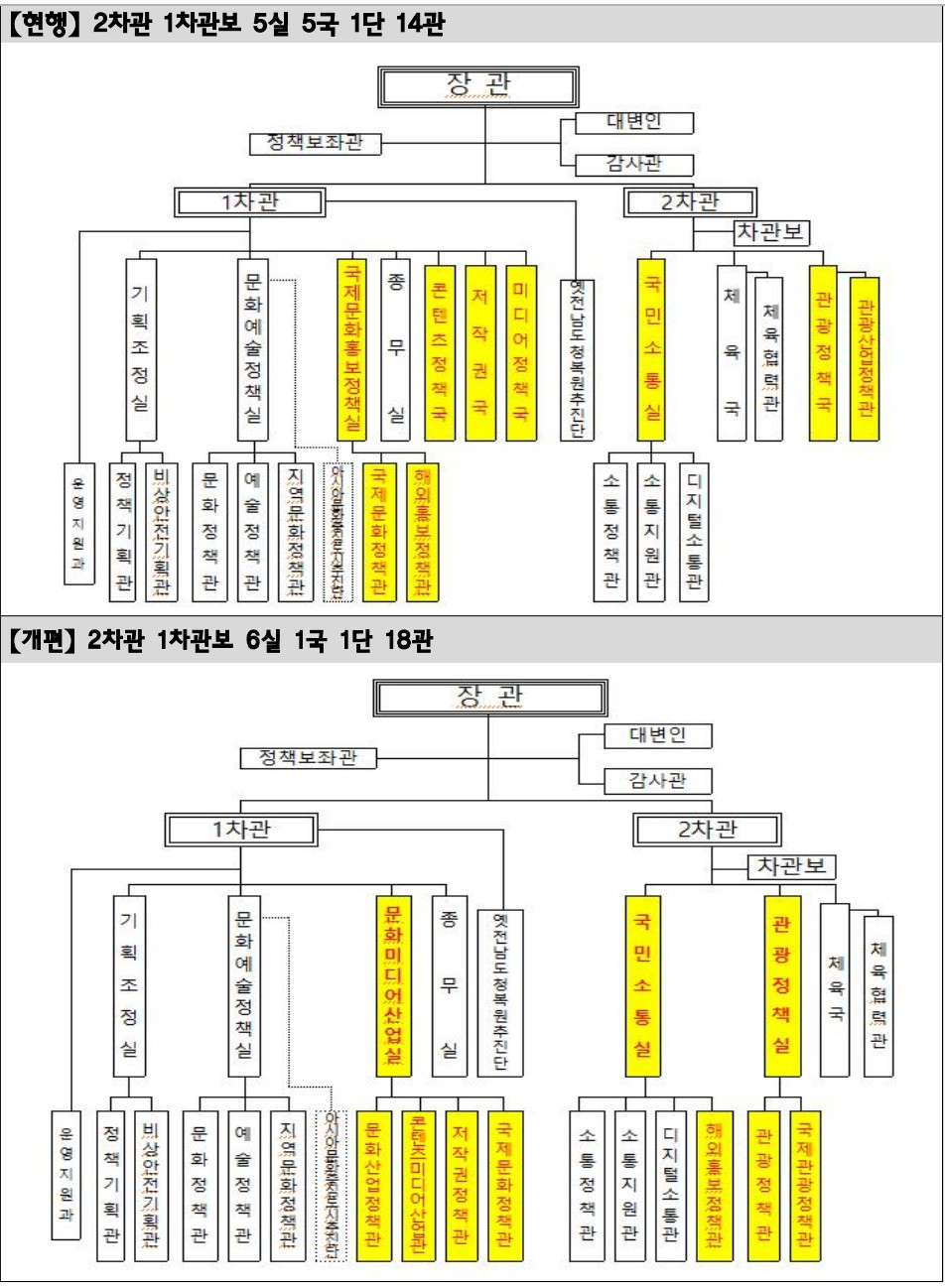 문화체육관광부 본부 조직 개편도/사진제공=문체부
