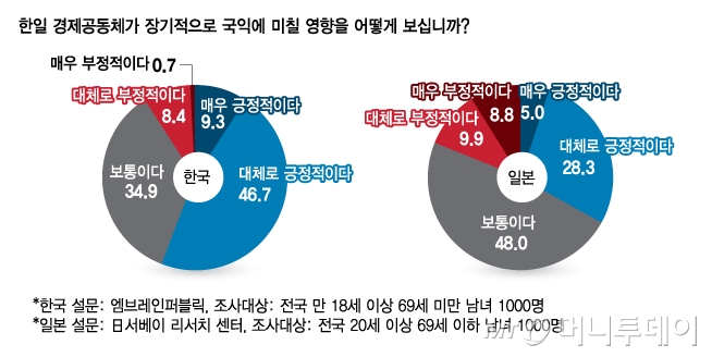 한일 경제공동체가 장기적으로 국익/그래픽=김다나