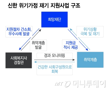 신한 위기가정 재기 지원사업 구조/그래픽=이지혜