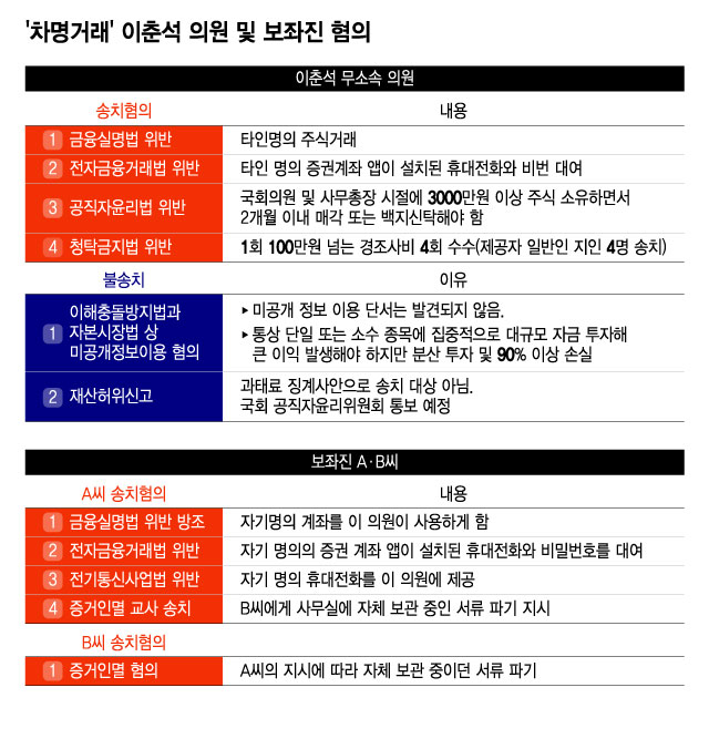 '차명거래' 이춘석 의원 및 보좌진 혐의. /그래픽=윤선정 기자.