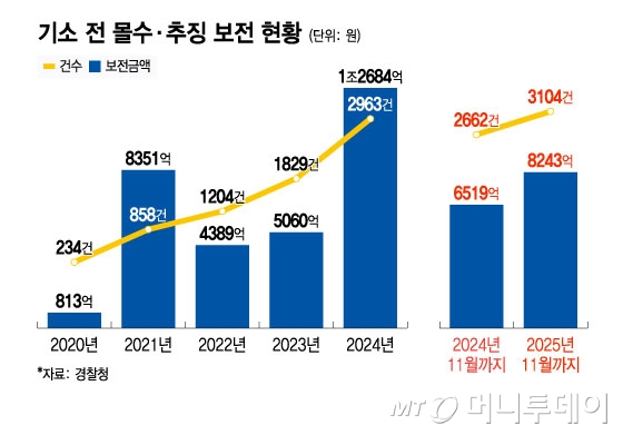 경찰 기소 전 몰수·추징 보전 현황. /그래픽=윤선정 기자.