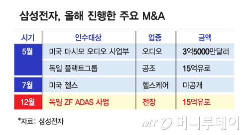 삼성전자, 올해 진행한 주요 M&A/그래픽=김다나