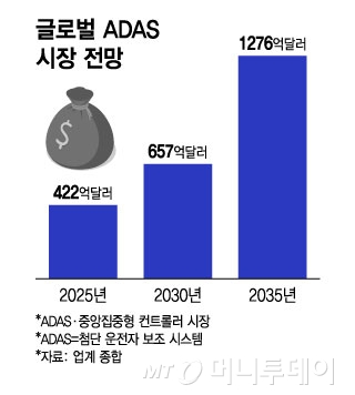 글로벌 ADAS 시장 전망/그래픽=윤선정