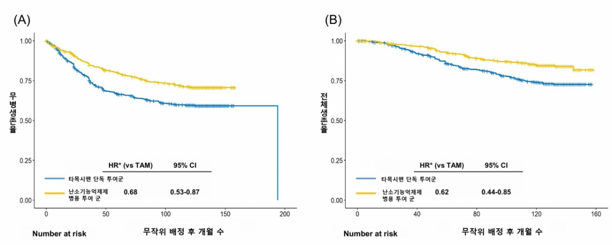 [그림1] 타목시펜 단독 투여군과 난소 기능억제제 병행 치료군 사이 무병 생존율(DFS)(A) 및 전체 생존율(OS)(B)에 대한 Kaplan–Meier 곡선 그래프.